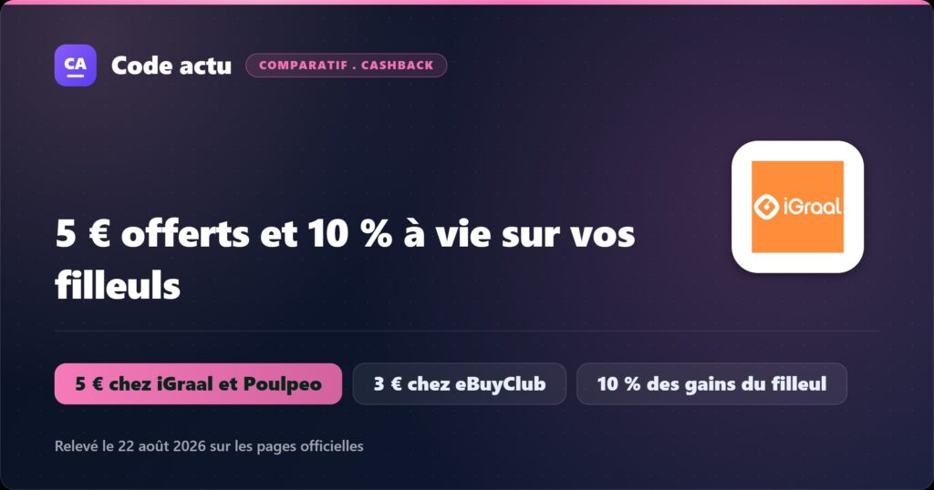 Parrainage cashback en 2026 : 5 € offerts chez iGraal et Poulpeo, 3 € chez eBuyClub, et 10 % des gains des filleuls reversés au parrain
