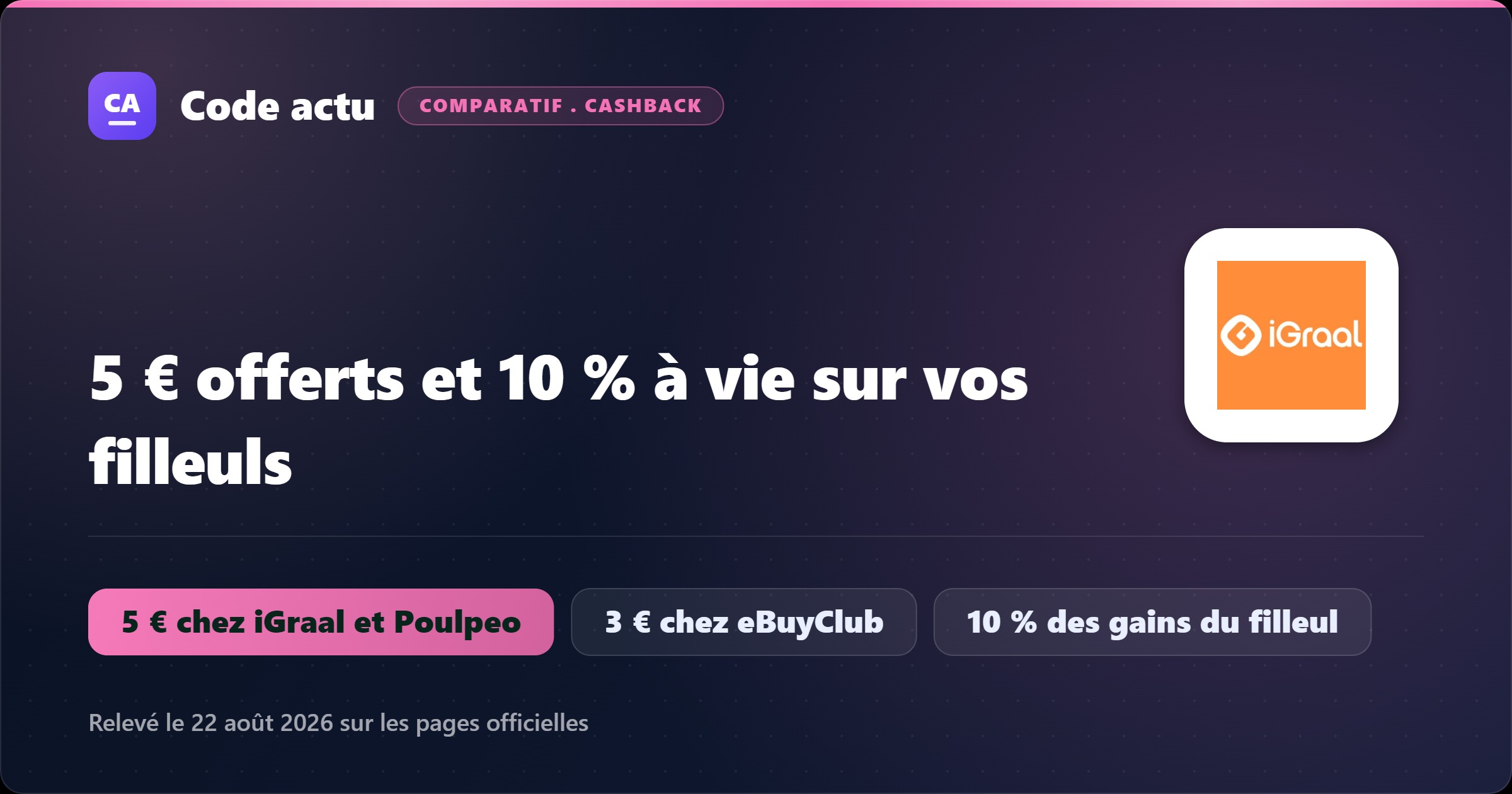 Parrainage cashback en 2026 : 5 € offerts chez iGraal et Poulpeo, 3 € chez eBuyClub, et 10 % des gains des filleuls reversés au parrain