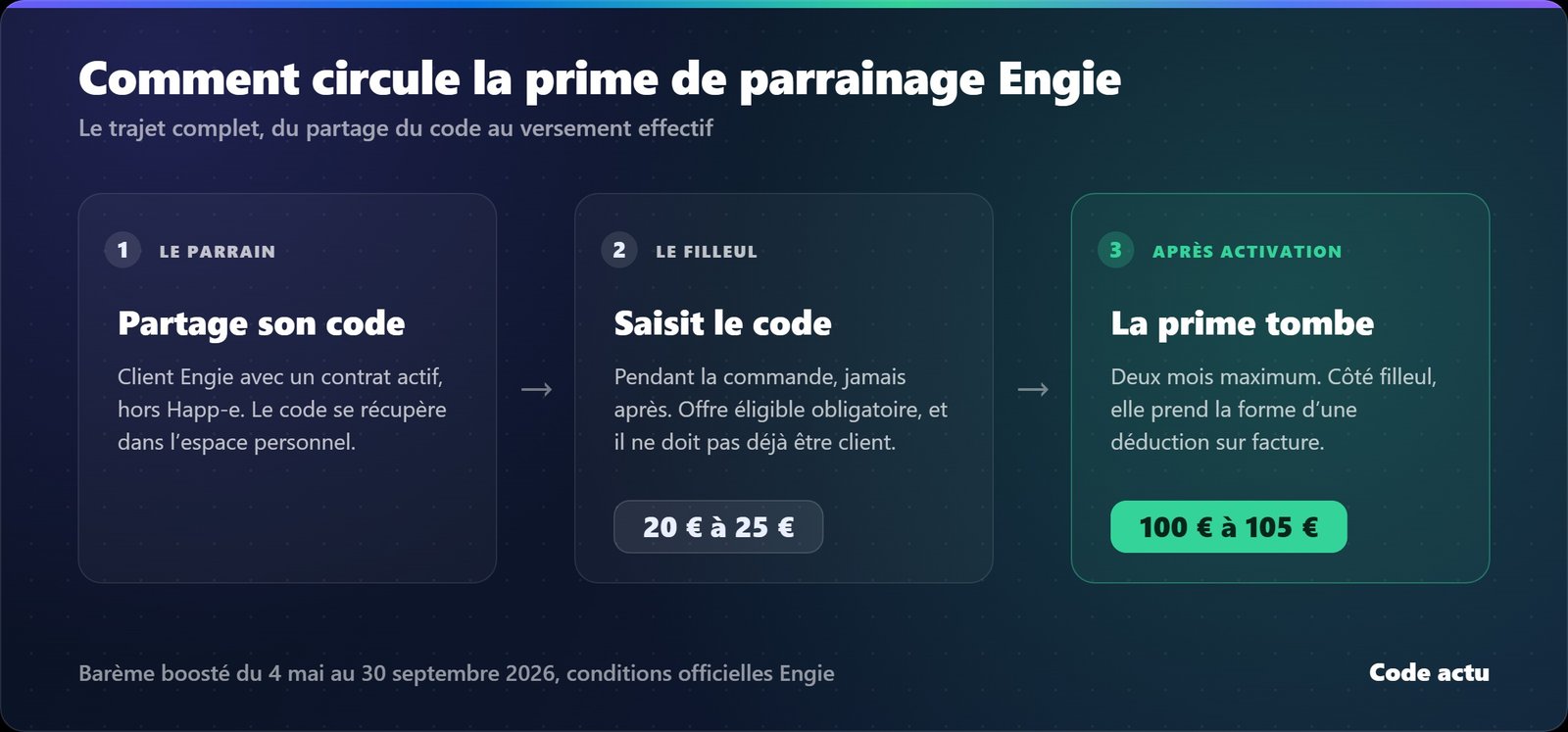 Schéma en trois étapes du parrainage Engie : partage du code, souscription du filleul, versement des primes